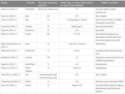 Satisfaction with pediatric telehealth according to the opinions of children and adolescents during the COVID-19 pandemic: A literature review